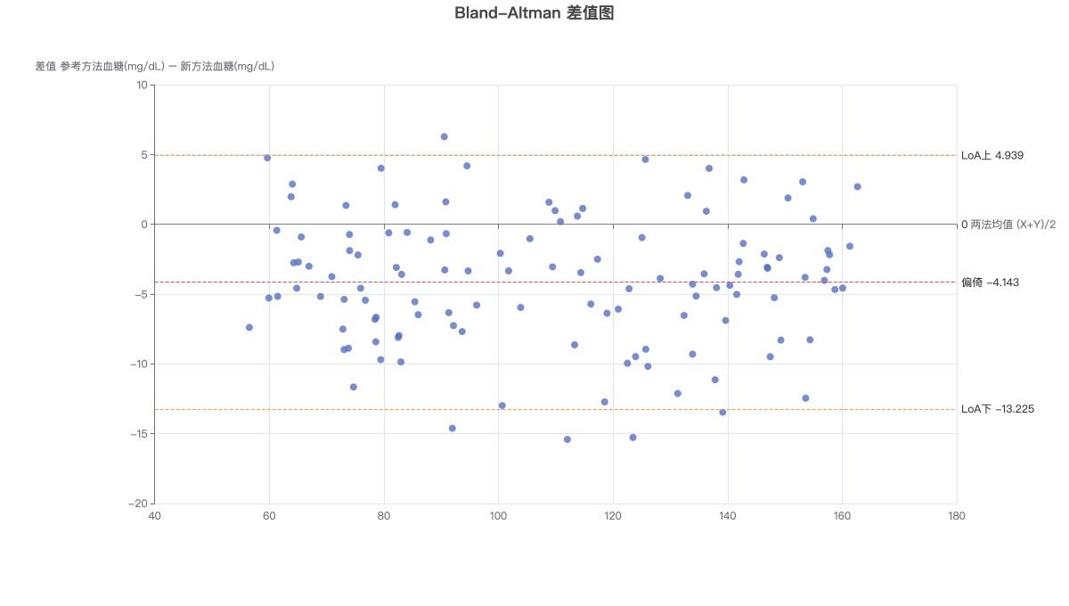 Bland-Altman 差值图