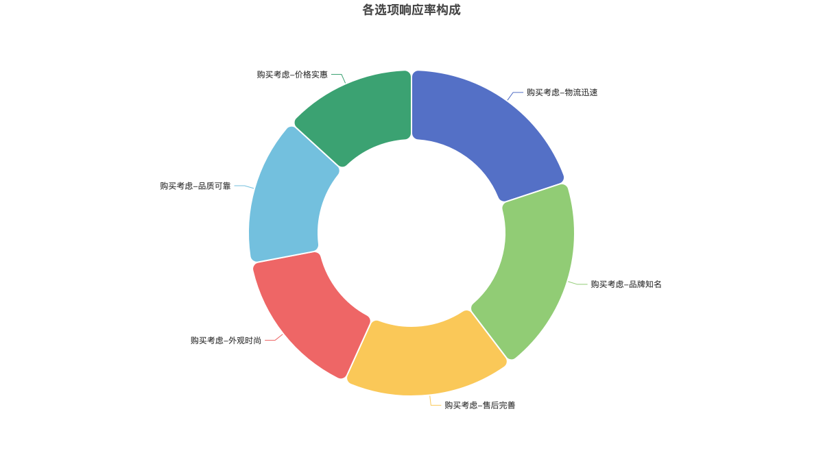 各选项响应率构成
