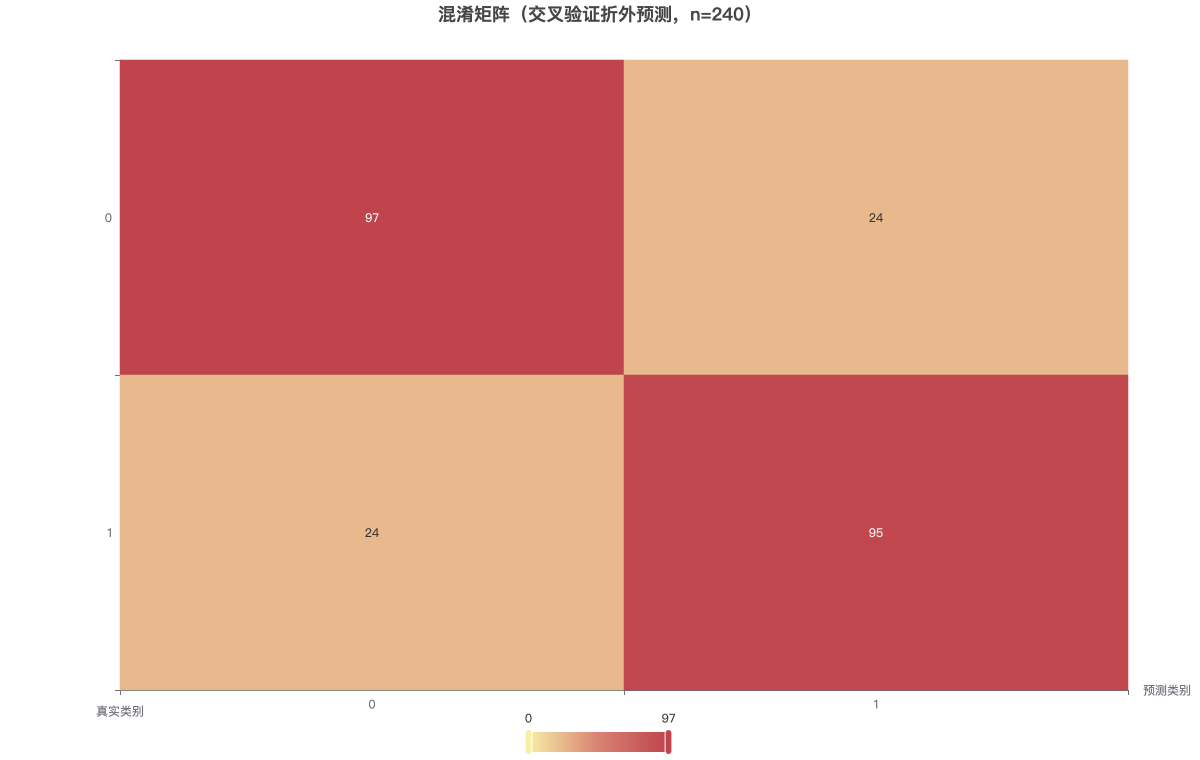 混淆矩阵（交叉验证折外预测，n=240）