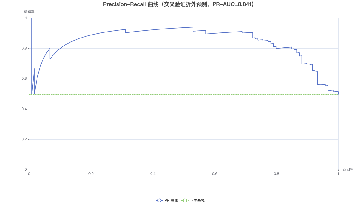 Precision-Recall 曲线（交叉验证折外预测，PR-AUC=0.841）